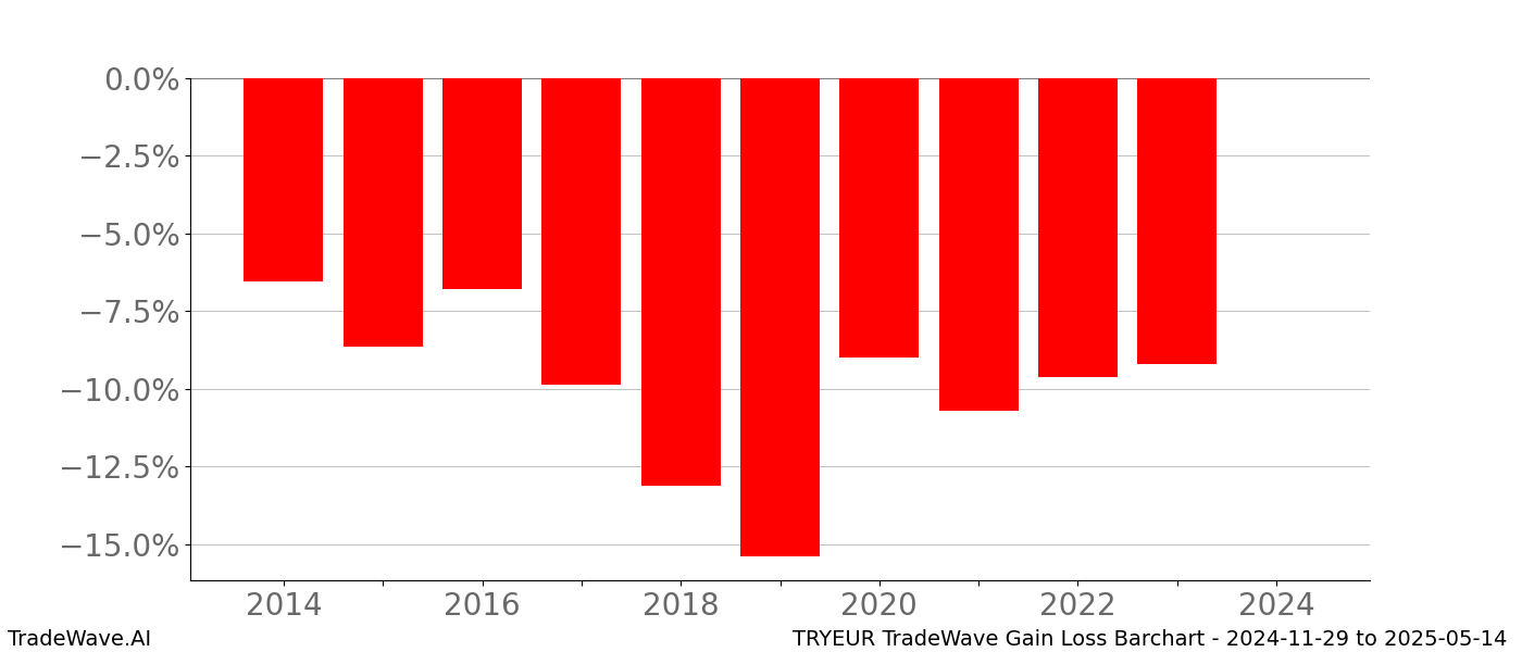 Gain/Loss barchart TRYEUR for date range: 2024-11-29 to 2025-05-14 - this chart shows the gain/loss of the TradeWave opportunity for TRYEUR buying on 2024-11-29 and selling it on 2025-05-14 - this barchart is showing 10 years of history