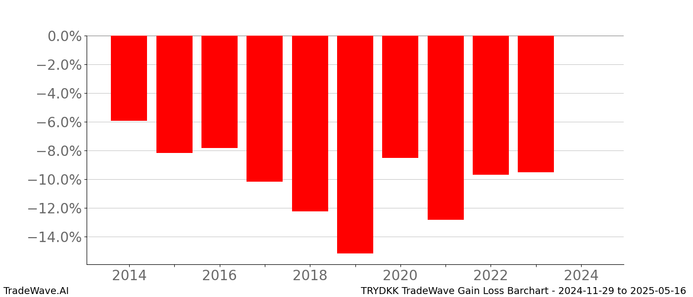 Gain/Loss barchart TRYDKK for date range: 2024-11-29 to 2025-05-16 - this chart shows the gain/loss of the TradeWave opportunity for TRYDKK buying on 2024-11-29 and selling it on 2025-05-16 - this barchart is showing 10 years of history