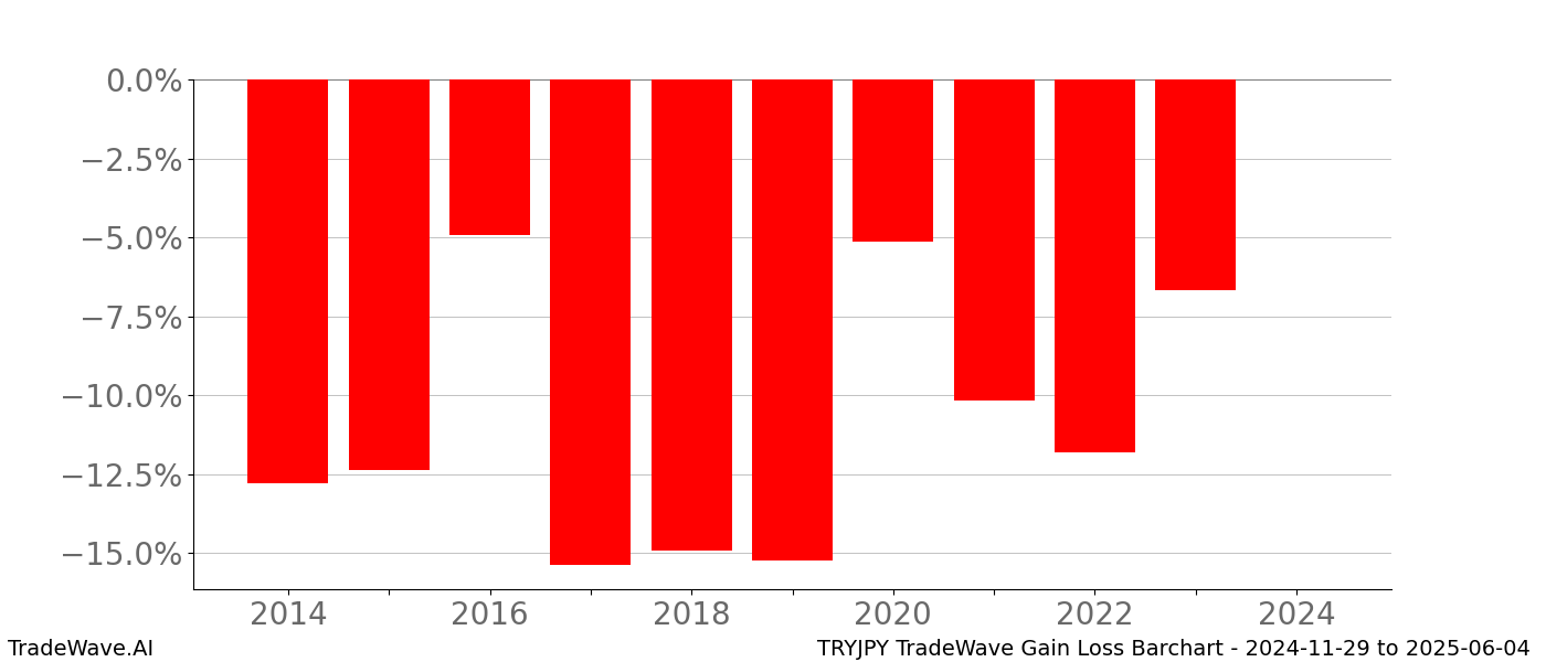 Gain/Loss barchart TRYJPY for date range: 2024-11-29 to 2025-06-04 - this chart shows the gain/loss of the TradeWave opportunity for TRYJPY buying on 2024-11-29 and selling it on 2025-06-04 - this barchart is showing 10 years of history