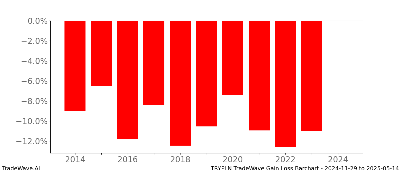 Gain/Loss barchart TRYPLN for date range: 2024-11-29 to 2025-05-14 - this chart shows the gain/loss of the TradeWave opportunity for TRYPLN buying on 2024-11-29 and selling it on 2025-05-14 - this barchart is showing 10 years of history