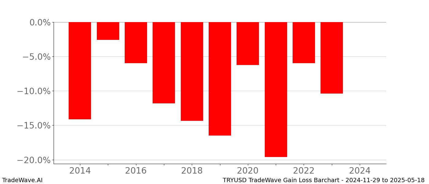 Gain/Loss barchart TRYUSD for date range: 2024-11-29 to 2025-05-18 - this chart shows the gain/loss of the TradeWave opportunity for TRYUSD buying on 2024-11-29 and selling it on 2025-05-18 - this barchart is showing 10 years of history