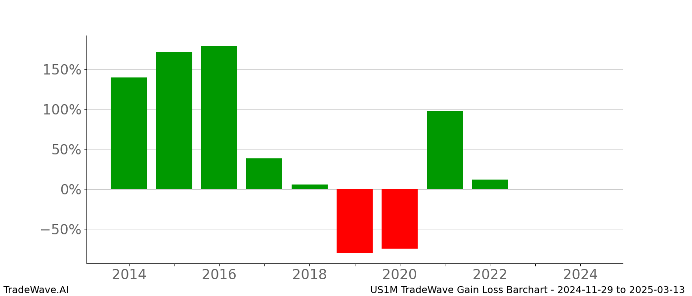 Gain/Loss barchart US1M for date range: 2024-11-29 to 2025-03-13 - this chart shows the gain/loss of the TradeWave opportunity for US1M buying on 2024-11-29 and selling it on 2025-03-13 - this barchart is showing 10 years of history