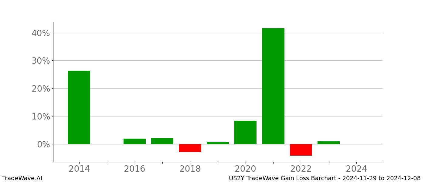 Gain/Loss barchart US2Y for date range: 2024-11-29 to 2024-12-08 - this chart shows the gain/loss of the TradeWave opportunity for US2Y buying on 2024-11-29 and selling it on 2024-12-08 - this barchart is showing 10 years of history