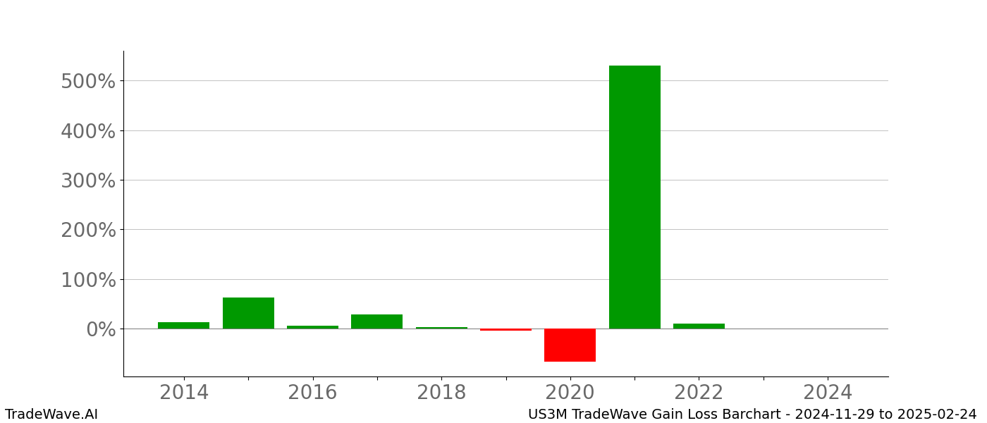 Gain/Loss barchart US3M for date range: 2024-11-29 to 2025-02-24 - this chart shows the gain/loss of the TradeWave opportunity for US3M buying on 2024-11-29 and selling it on 2025-02-24 - this barchart is showing 10 years of history