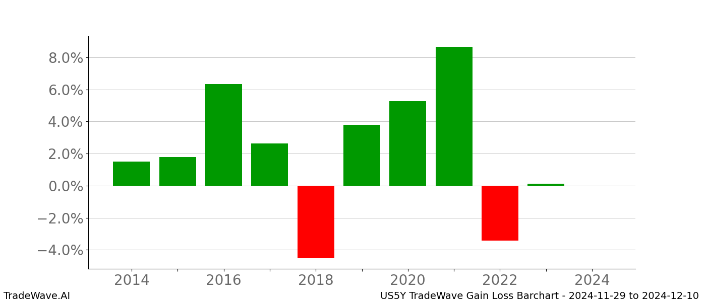 Gain/Loss barchart US5Y for date range: 2024-11-29 to 2024-12-10 - this chart shows the gain/loss of the TradeWave opportunity for US5Y buying on 2024-11-29 and selling it on 2024-12-10 - this barchart is showing 10 years of history