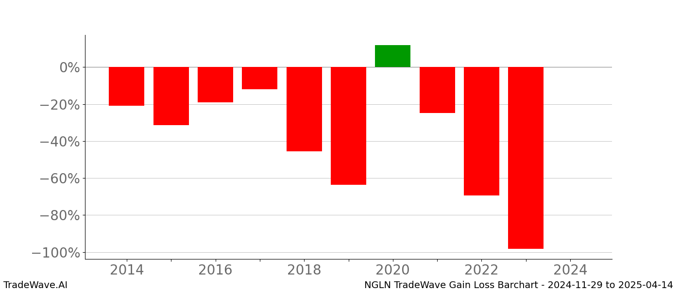 Gain/Loss barchart NGLN for date range: 2024-11-29 to 2025-04-14 - this chart shows the gain/loss of the TradeWave opportunity for NGLN buying on 2024-11-29 and selling it on 2025-04-14 - this barchart is showing 10 years of history