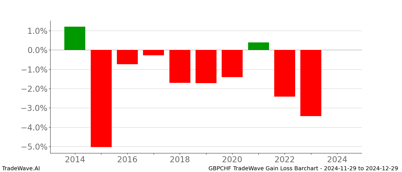 Gain/Loss barchart GBPCHF for date range: 2024-11-29 to 2024-12-29 - this chart shows the gain/loss of the TradeWave opportunity for GBPCHF buying on 2024-11-29 and selling it on 2024-12-29 - this barchart is showing 10 years of history