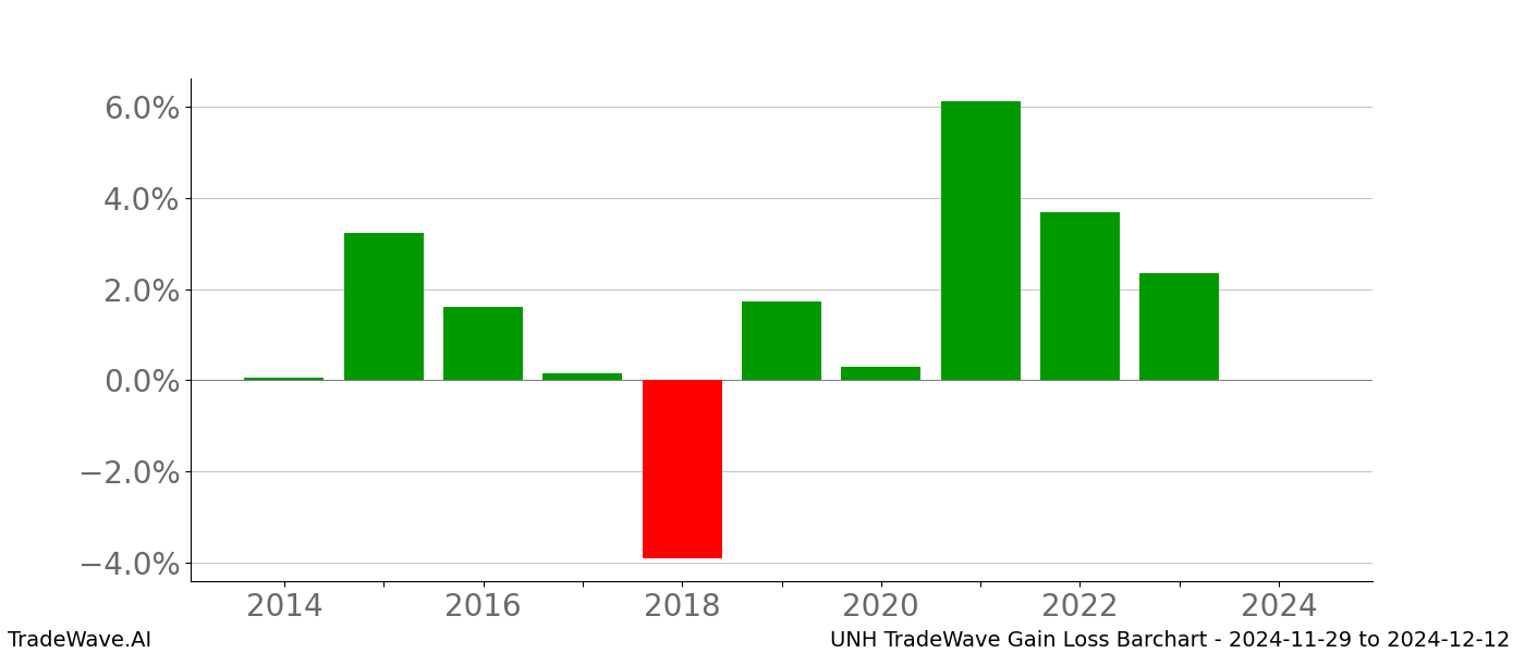 Gain/Loss barchart UNH for date range: 2024-11-29 to 2024-12-12 - this chart shows the gain/loss of the TradeWave opportunity for UNH buying on 2024-11-29 and selling it on 2024-12-12 - this barchart is showing 10 years of history