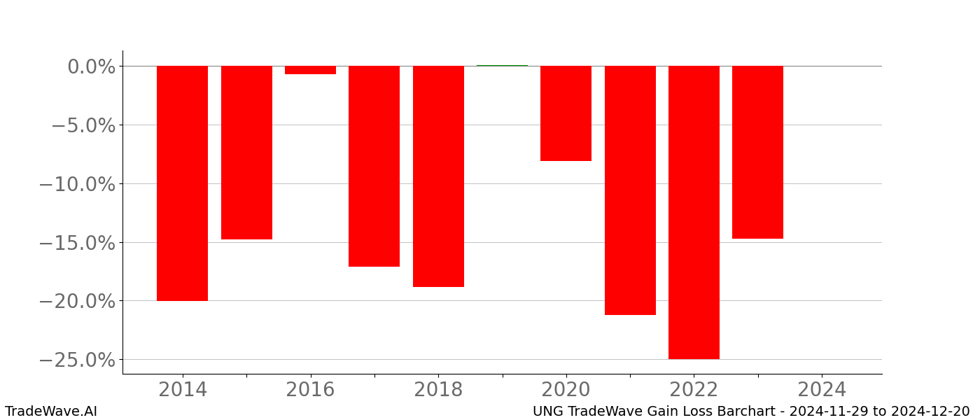 Gain/Loss barchart UNG for date range: 2024-11-29 to 2024-12-20 - this chart shows the gain/loss of the TradeWave opportunity for UNG buying on 2024-11-29 and selling it on 2024-12-20 - this barchart is showing 10 years of history