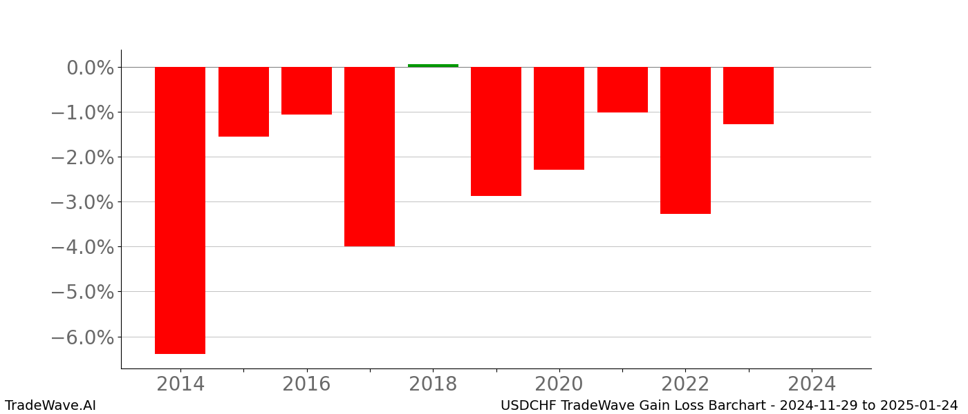 Gain/Loss barchart USDCHF for date range: 2024-11-29 to 2025-01-24 - this chart shows the gain/loss of the TradeWave opportunity for USDCHF buying on 2024-11-29 and selling it on 2025-01-24 - this barchart is showing 10 years of history