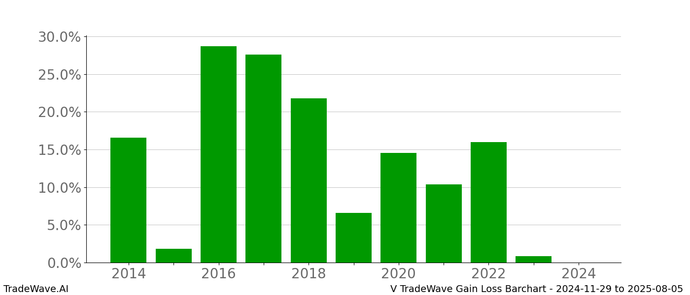 Gain/Loss barchart V for date range: 2024-11-29 to 2025-08-05 - this chart shows the gain/loss of the TradeWave opportunity for V buying on 2024-11-29 and selling it on 2025-08-05 - this barchart is showing 10 years of history