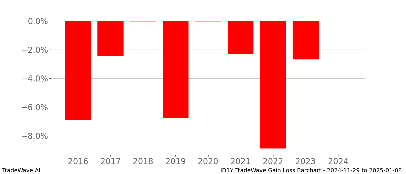 Gain/Loss barchart ID1Y for date range: 2024-11-29 to 2025-01-08 - this chart shows the gain/loss of the TradeWave opportunity for ID1Y buying on 2024-11-29 and selling it on 2025-01-08 - this barchart is showing 8 years of history