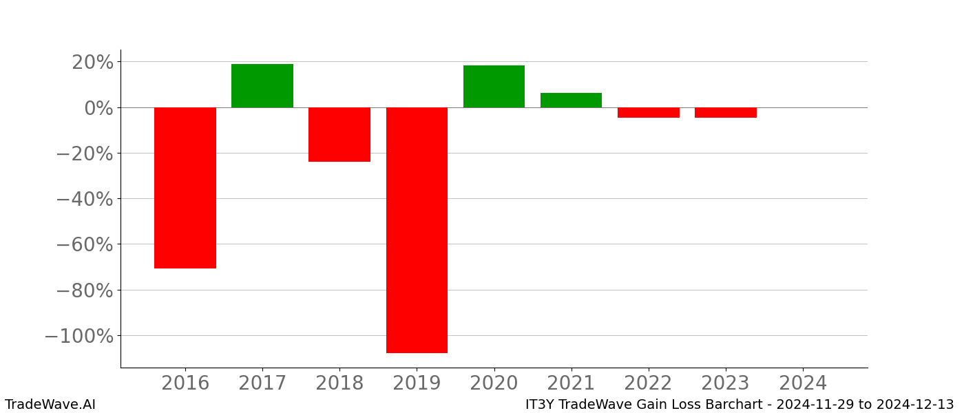 Gain/Loss barchart IT3Y for date range: 2024-11-29 to 2024-12-13 - this chart shows the gain/loss of the TradeWave opportunity for IT3Y buying on 2024-11-29 and selling it on 2024-12-13 - this barchart is showing 8 years of history