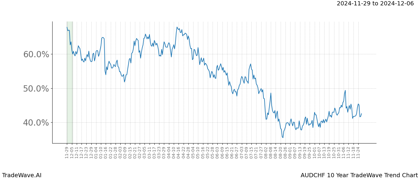 TradeWave Trend Chart AUDCHF shows the average trend of the financial instrument over the past 10 years.  Sharp uptrends and downtrends signal a potential TradeWave opportunity