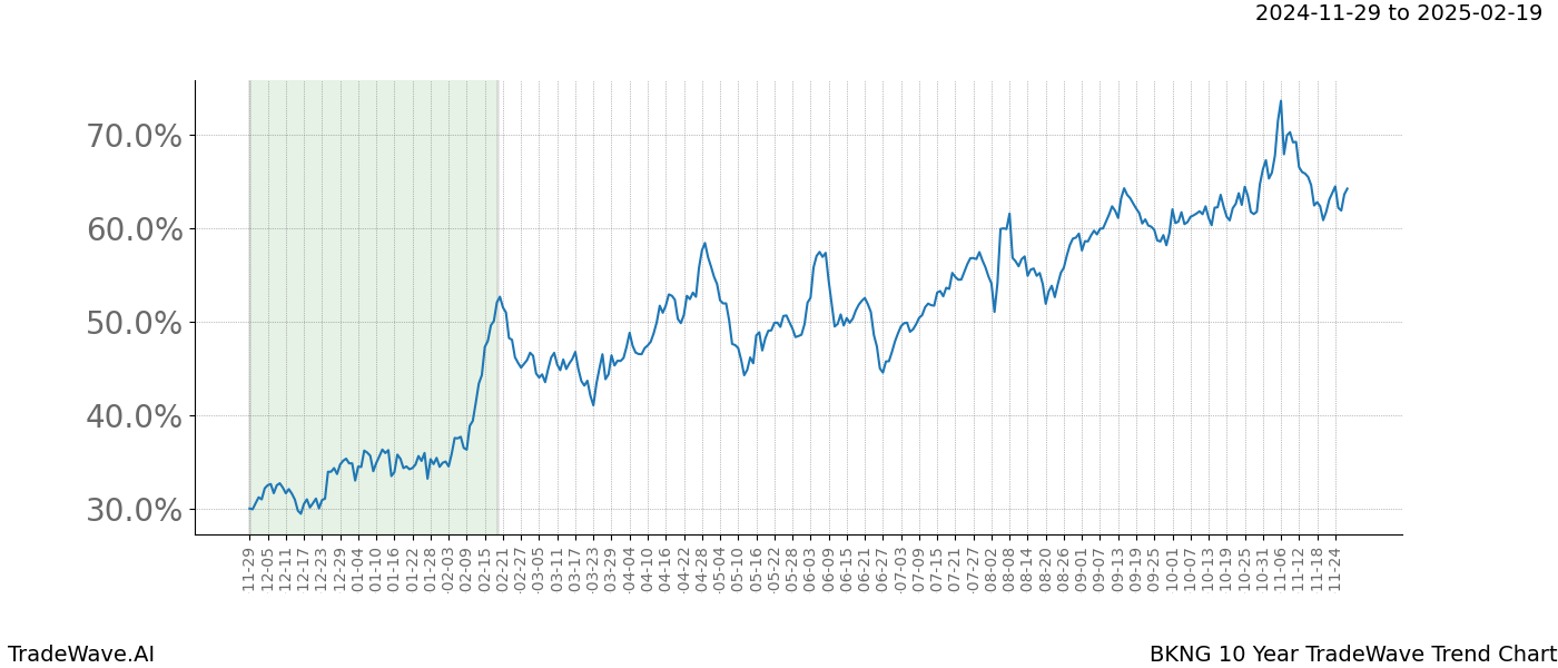 TradeWave Trend Chart BKNG shows the average trend of the financial instrument over the past 10 years.  Sharp uptrends and downtrends signal a potential TradeWave opportunity