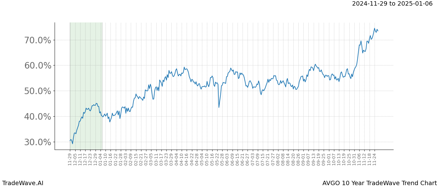 TradeWave Trend Chart AVGO shows the average trend of the financial instrument over the past 10 years.  Sharp uptrends and downtrends signal a potential TradeWave opportunity