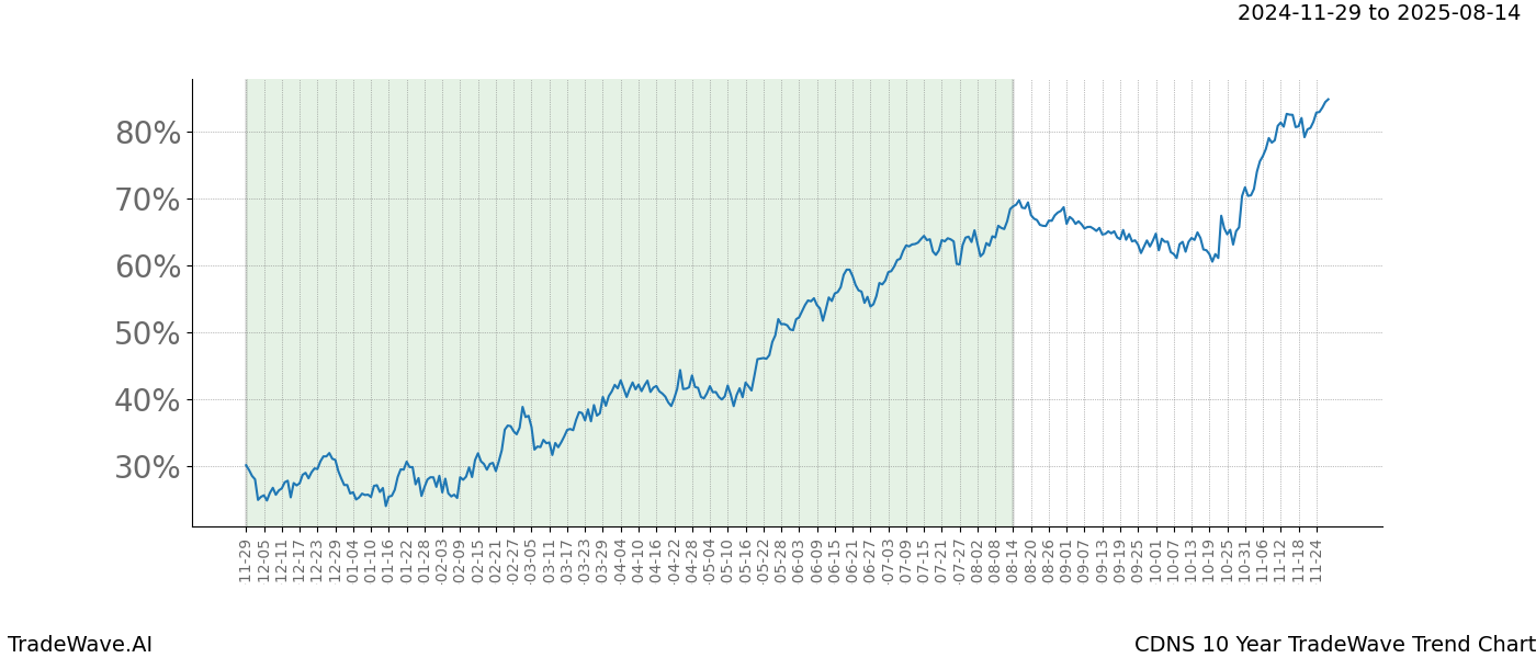 TradeWave Trend Chart CDNS shows the average trend of the financial instrument over the past 10 years.  Sharp uptrends and downtrends signal a potential TradeWave opportunity