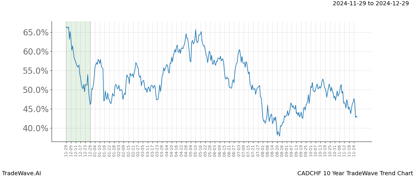 TradeWave Trend Chart CADCHF shows the average trend of the financial instrument over the past 10 years.  Sharp uptrends and downtrends signal a potential TradeWave opportunity