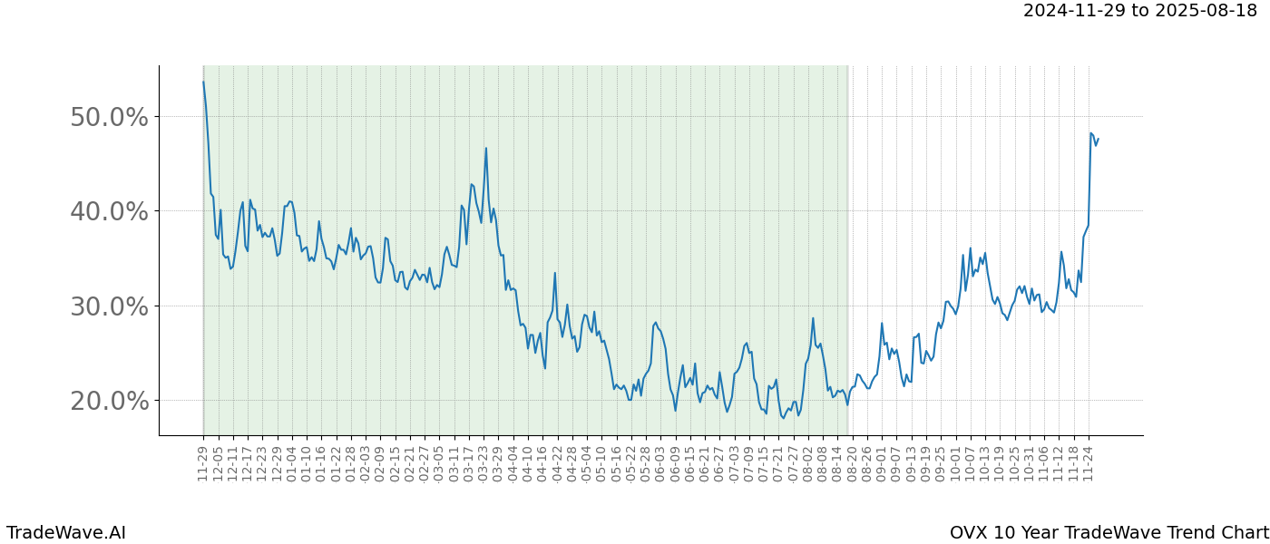 TradeWave Trend Chart OVX shows the average trend of the financial instrument over the past 10 years.  Sharp uptrends and downtrends signal a potential TradeWave opportunity