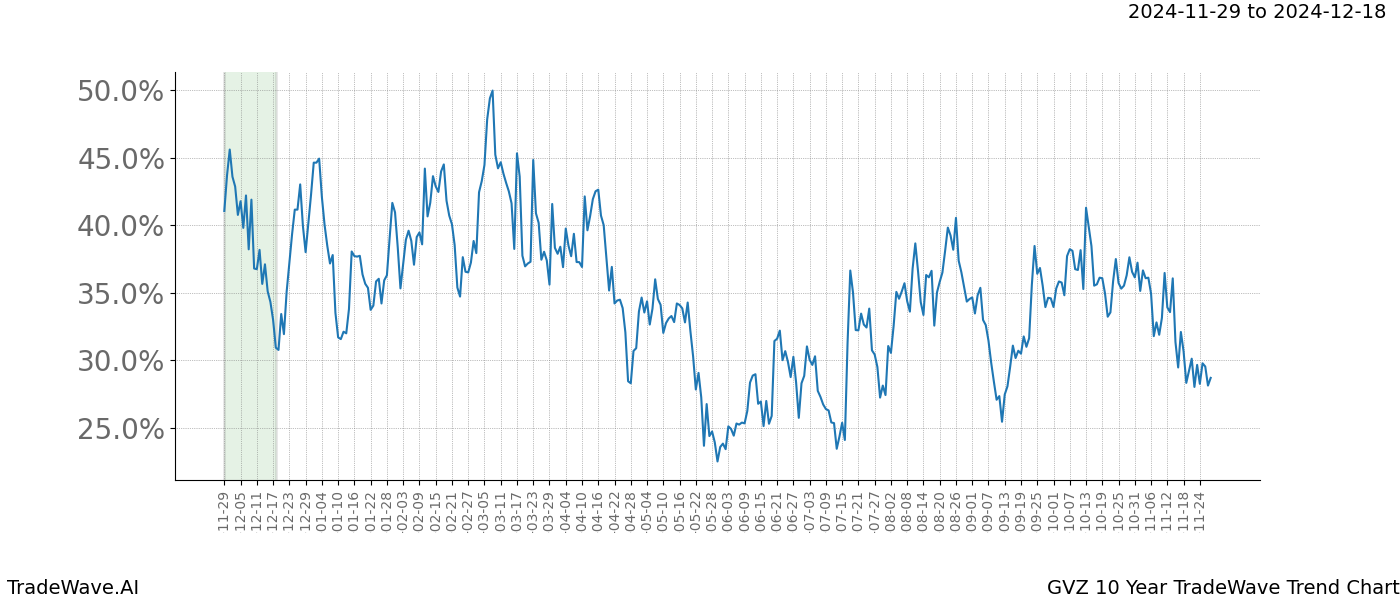 TradeWave Trend Chart GVZ shows the average trend of the financial instrument over the past 10 years.  Sharp uptrends and downtrends signal a potential TradeWave opportunity