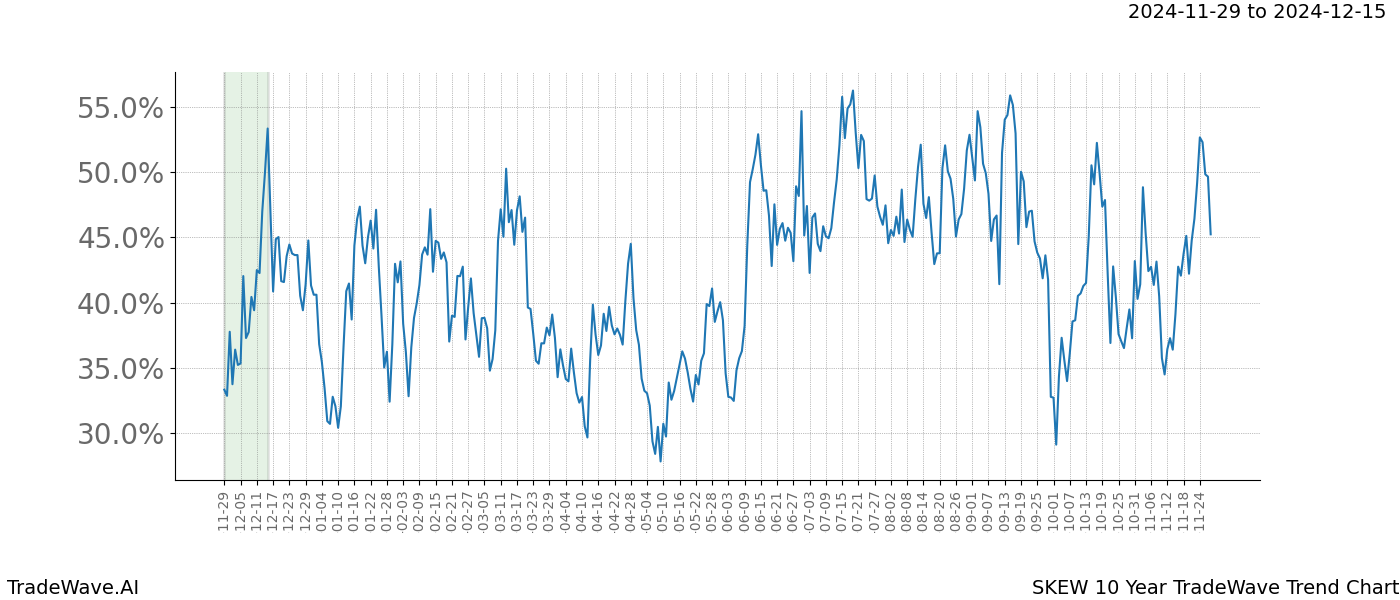 TradeWave Trend Chart SKEW shows the average trend of the financial instrument over the past 10 years.  Sharp uptrends and downtrends signal a potential TradeWave opportunity