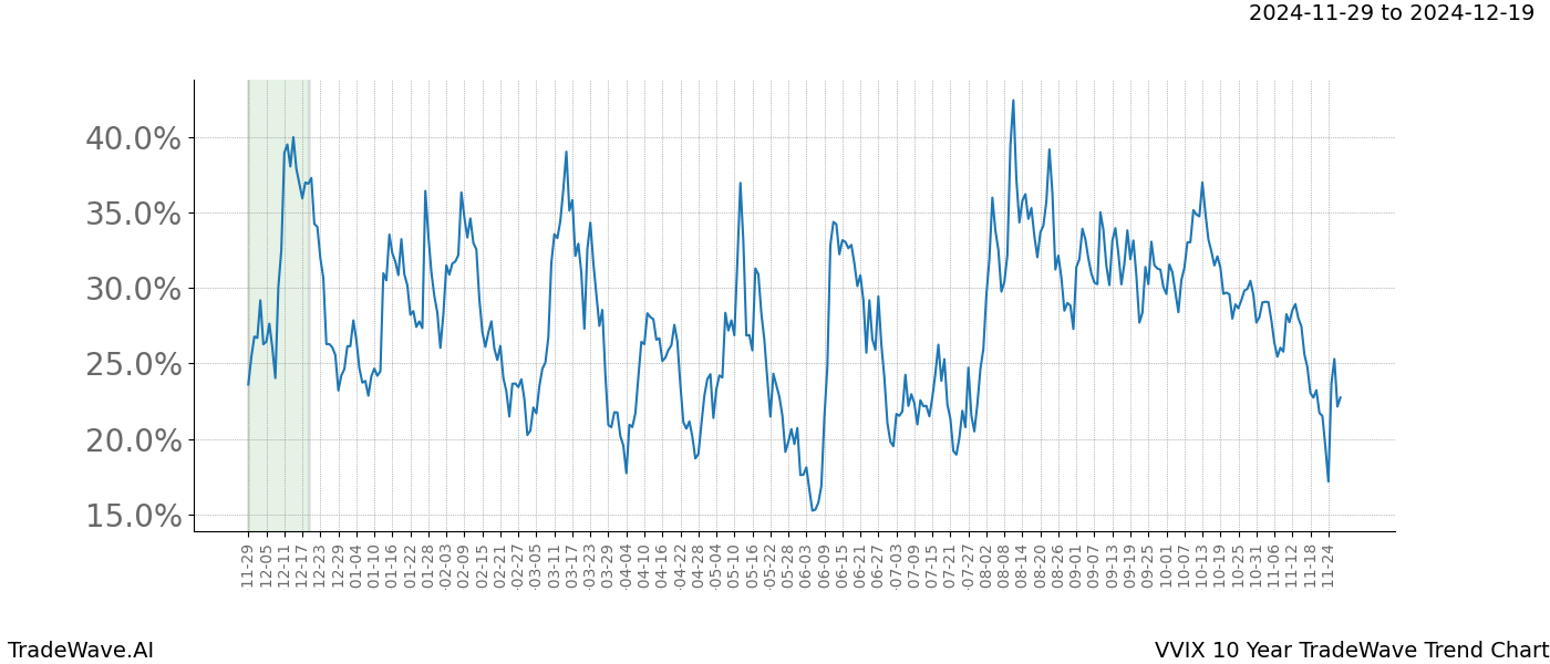 TradeWave Trend Chart VVIX shows the average trend of the financial instrument over the past 10 years.  Sharp uptrends and downtrends signal a potential TradeWave opportunity