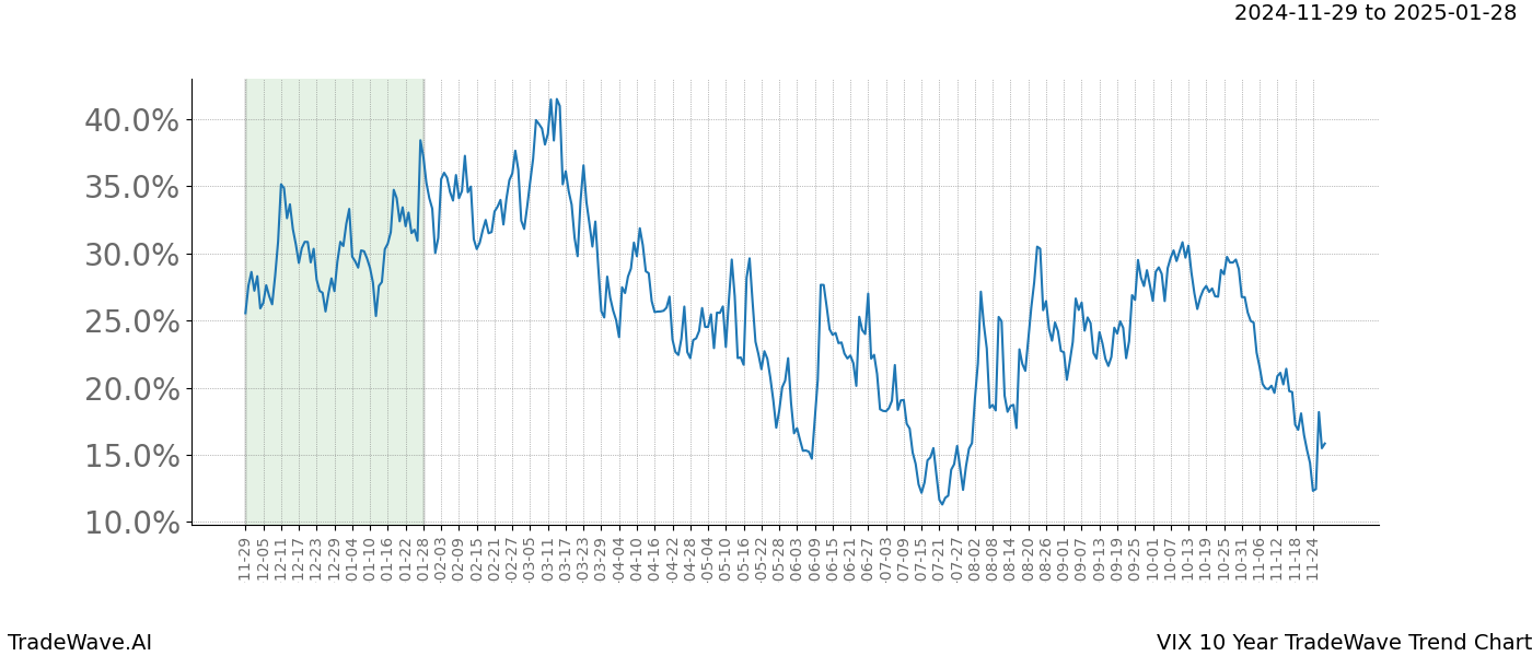 TradeWave Trend Chart VIX shows the average trend of the financial instrument over the past 10 years.  Sharp uptrends and downtrends signal a potential TradeWave opportunity