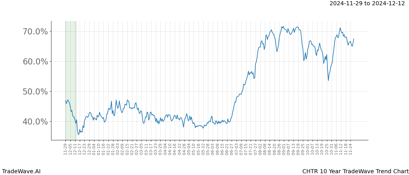 TradeWave Trend Chart CHTR shows the average trend of the financial instrument over the past 10 years.  Sharp uptrends and downtrends signal a potential TradeWave opportunity