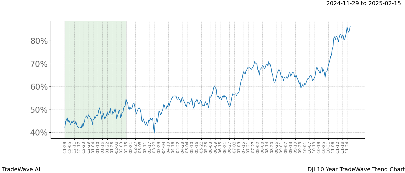 TradeWave Trend Chart DJI shows the average trend of the financial instrument over the past 10 years.  Sharp uptrends and downtrends signal a potential TradeWave opportunity