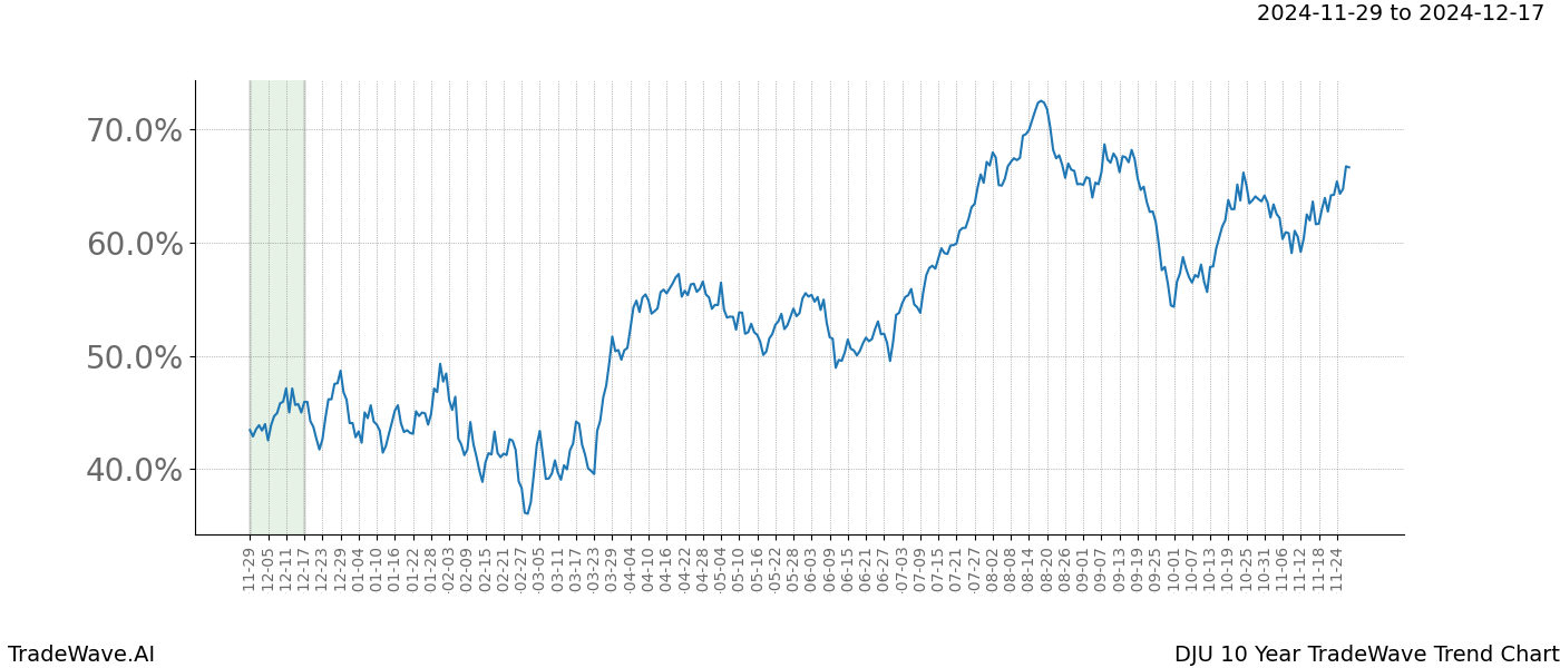 TradeWave Trend Chart DJU shows the average trend of the financial instrument over the past 10 years.  Sharp uptrends and downtrends signal a potential TradeWave opportunity