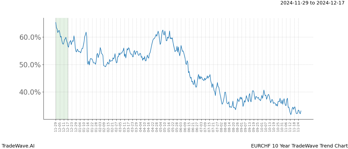 TradeWave Trend Chart EURCHF shows the average trend of the financial instrument over the past 10 years.  Sharp uptrends and downtrends signal a potential TradeWave opportunity