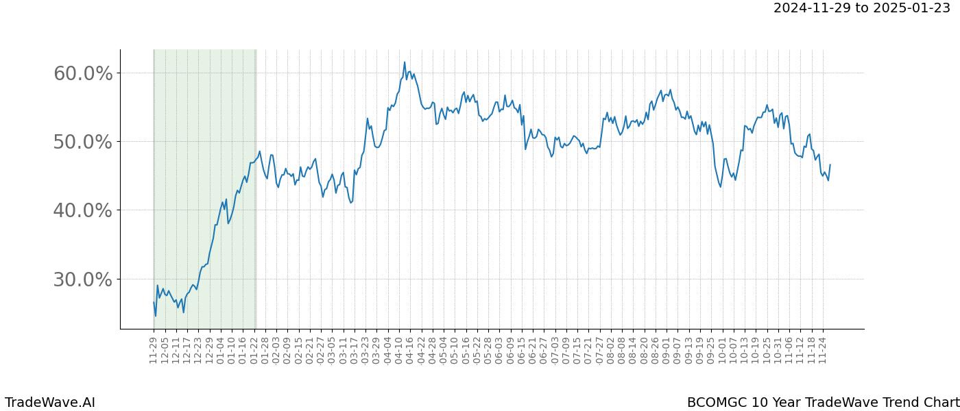 TradeWave Trend Chart BCOMGC shows the average trend of the financial instrument over the past 10 years.  Sharp uptrends and downtrends signal a potential TradeWave opportunity