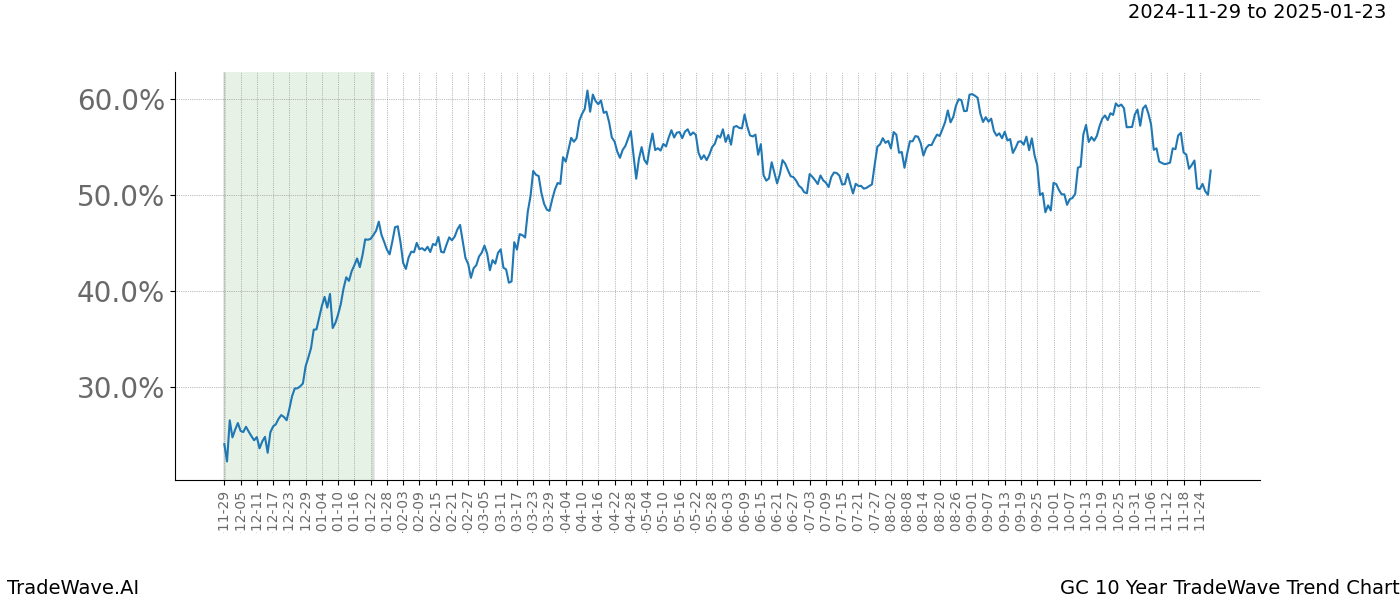 TradeWave Trend Chart GC shows the average trend of the financial instrument over the past 10 years.  Sharp uptrends and downtrends signal a potential TradeWave opportunity