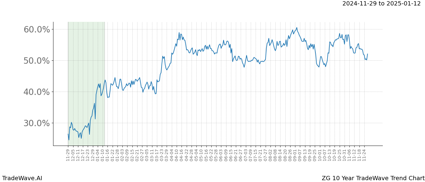 TradeWave Trend Chart ZG shows the average trend of the financial instrument over the past 10 years.  Sharp uptrends and downtrends signal a potential TradeWave opportunity