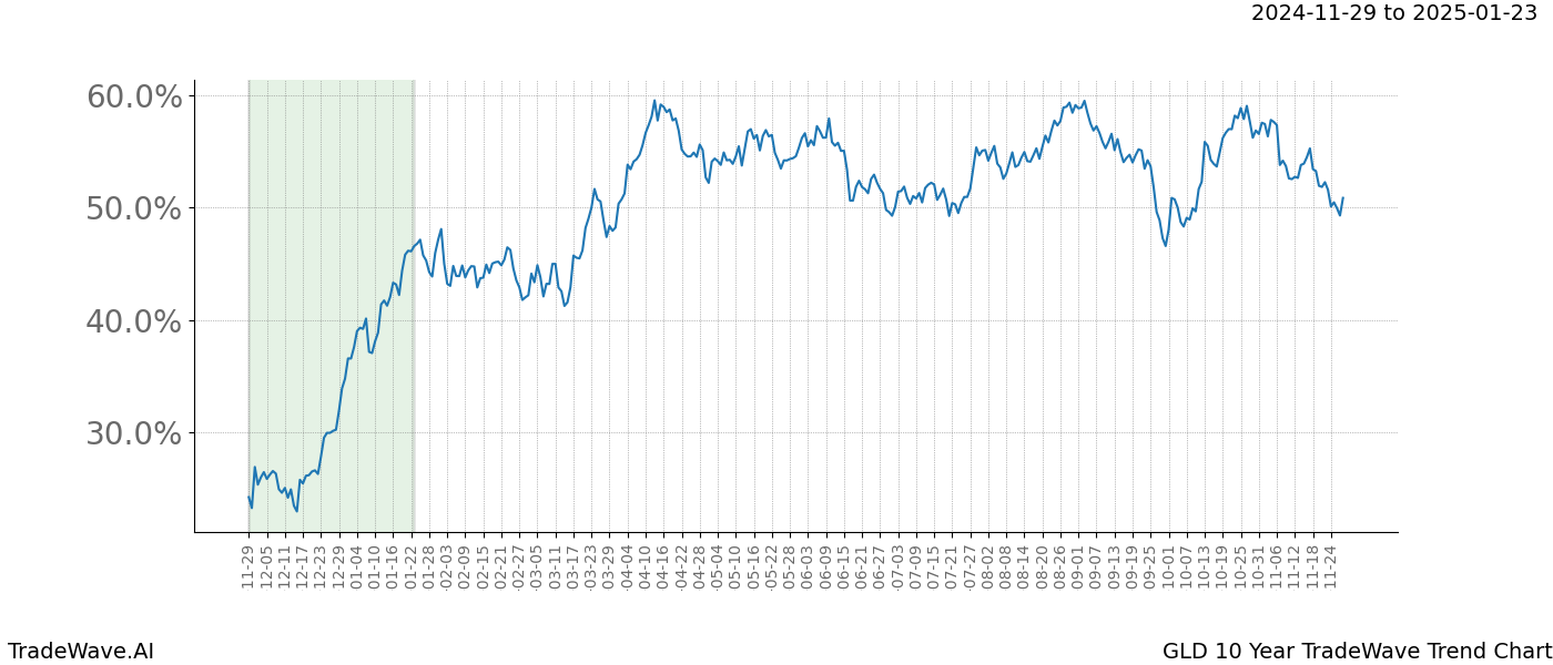 TradeWave Trend Chart GLD shows the average trend of the financial instrument over the past 10 years.  Sharp uptrends and downtrends signal a potential TradeWave opportunity