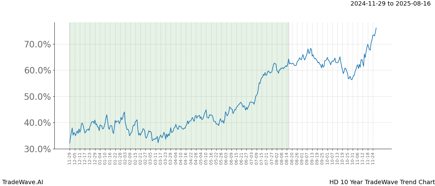 TradeWave Trend Chart HD shows the average trend of the financial instrument over the past 10 years.  Sharp uptrends and downtrends signal a potential TradeWave opportunity