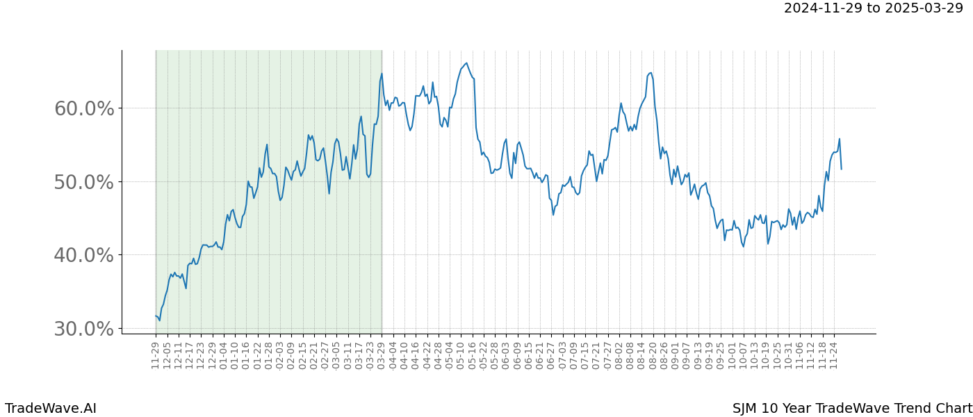 TradeWave Trend Chart SJM shows the average trend of the financial instrument over the past 10 years.  Sharp uptrends and downtrends signal a potential TradeWave opportunity