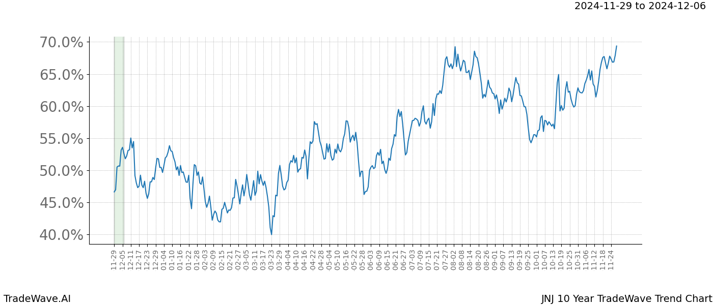 TradeWave Trend Chart JNJ shows the average trend of the financial instrument over the past 10 years.  Sharp uptrends and downtrends signal a potential TradeWave opportunity