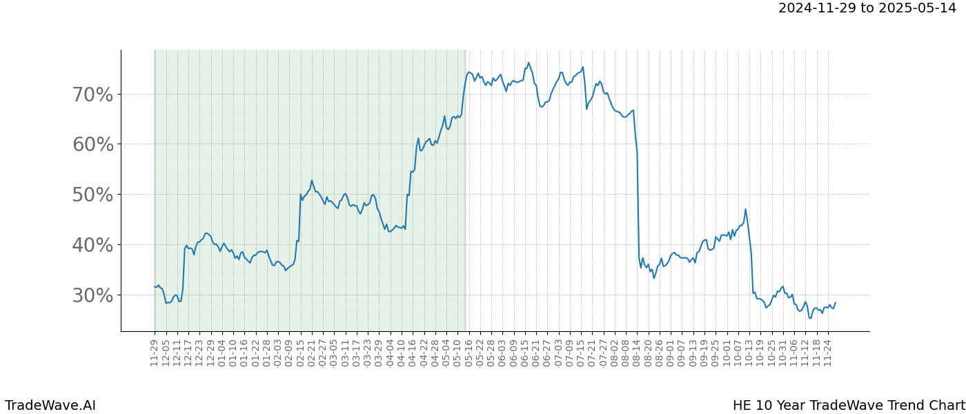 TradeWave Trend Chart HE shows the average trend of the financial instrument over the past 10 years.  Sharp uptrends and downtrends signal a potential TradeWave opportunity