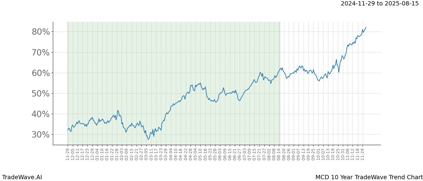 TradeWave Trend Chart MCD shows the average trend of the financial instrument over the past 10 years.  Sharp uptrends and downtrends signal a potential TradeWave opportunity