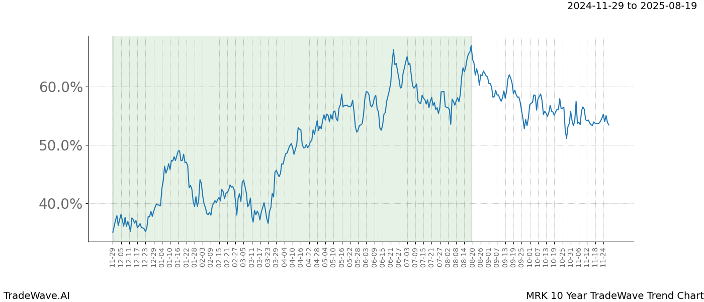 TradeWave Trend Chart MRK shows the average trend of the financial instrument over the past 10 years.  Sharp uptrends and downtrends signal a potential TradeWave opportunity