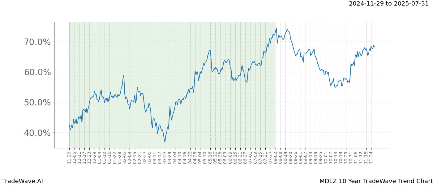 TradeWave Trend Chart MDLZ shows the average trend of the financial instrument over the past 10 years.  Sharp uptrends and downtrends signal a potential TradeWave opportunity