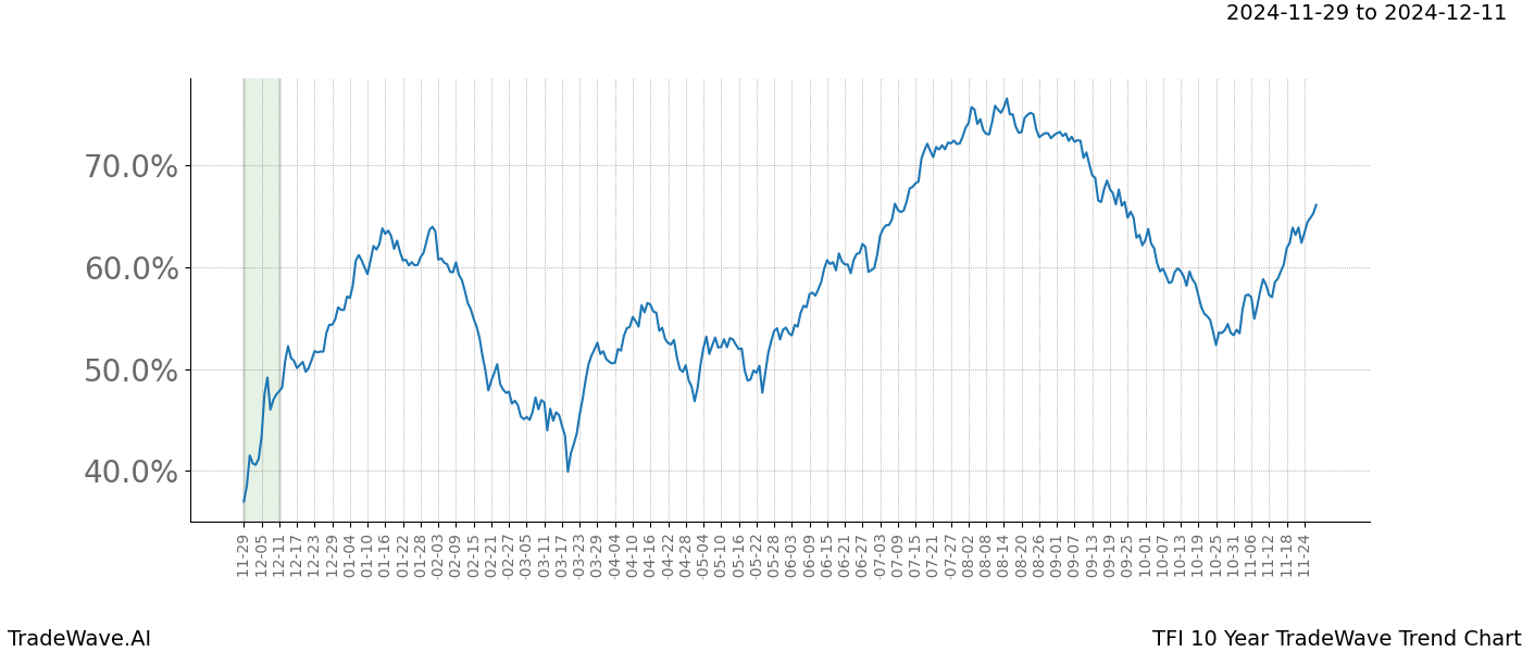 TradeWave Trend Chart TFI shows the average trend of the financial instrument over the past 10 years.  Sharp uptrends and downtrends signal a potential TradeWave opportunity