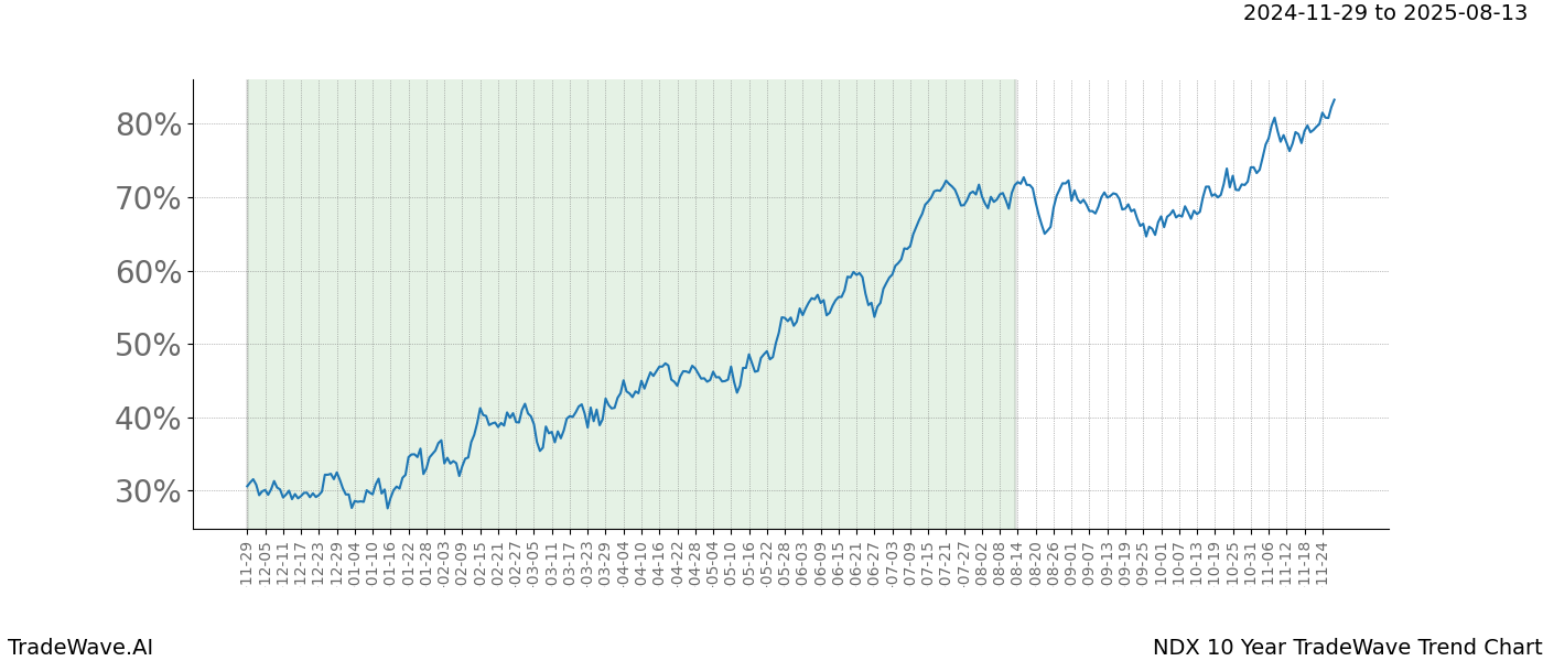 TradeWave Trend Chart NDX shows the average trend of the financial instrument over the past 10 years.  Sharp uptrends and downtrends signal a potential TradeWave opportunity