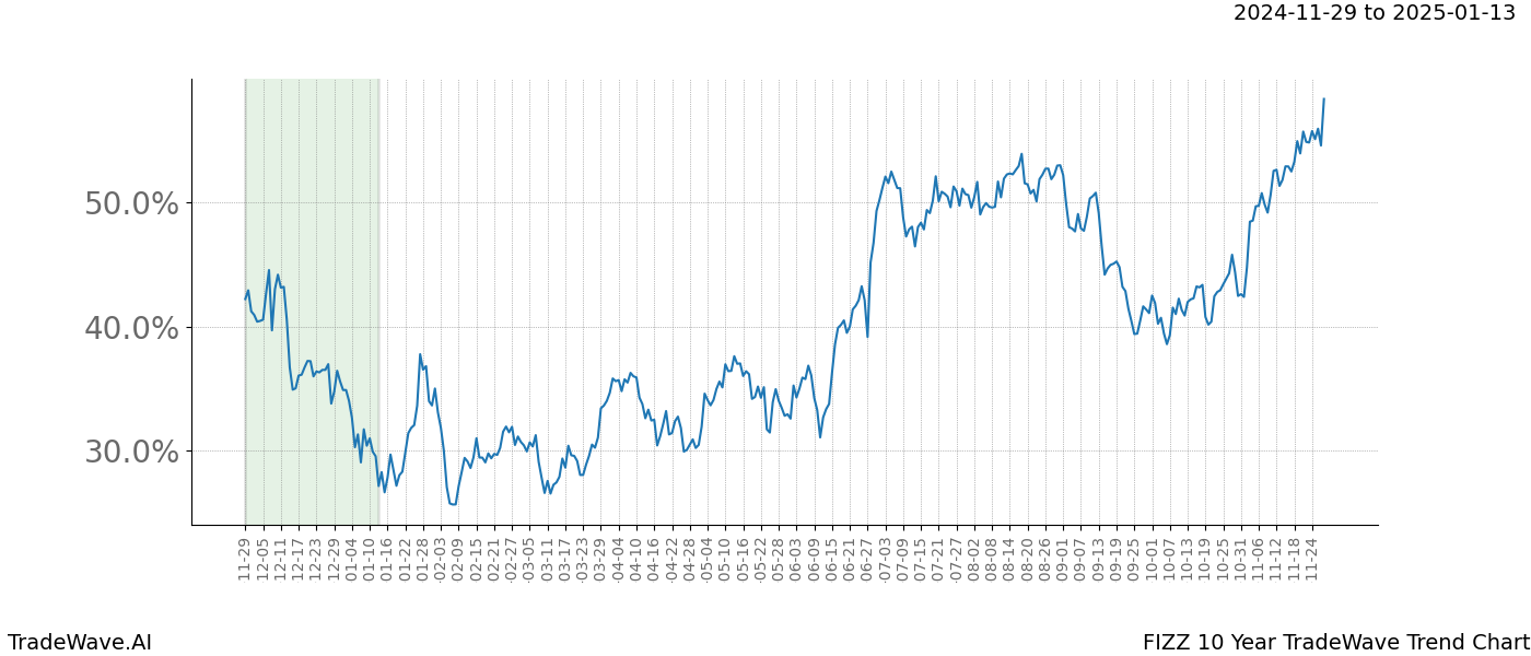 TradeWave Trend Chart FIZZ shows the average trend of the financial instrument over the past 10 years.  Sharp uptrends and downtrends signal a potential TradeWave opportunity