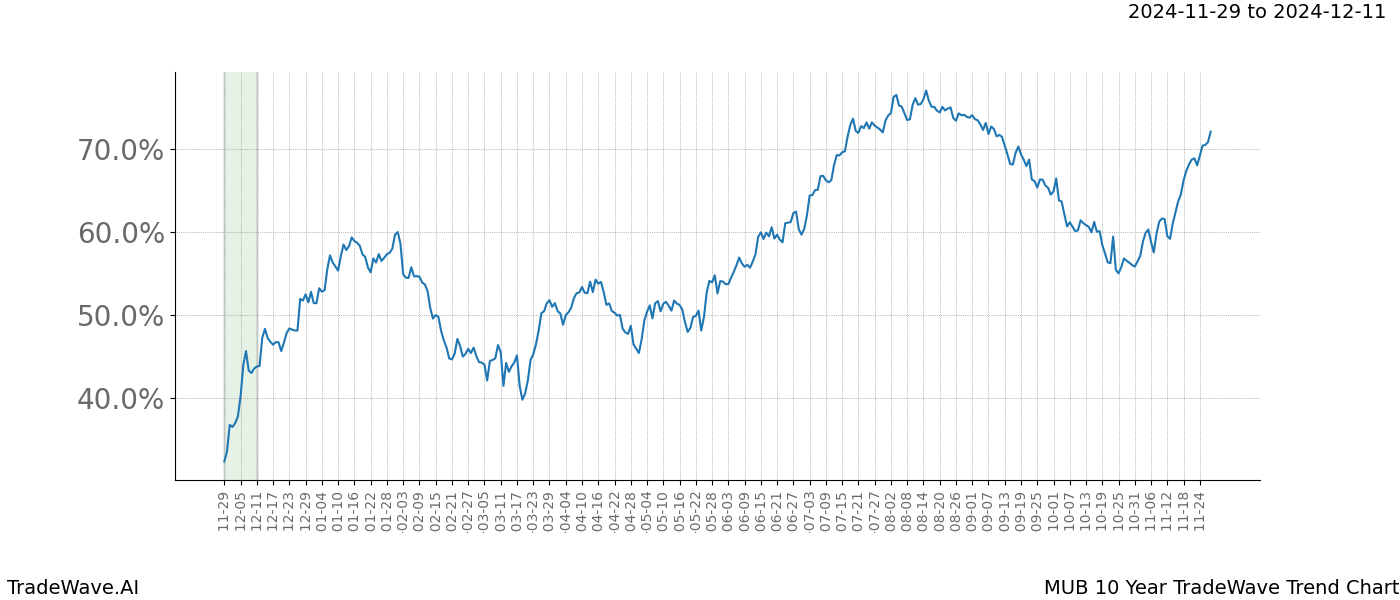 TradeWave Trend Chart MUB shows the average trend of the financial instrument over the past 10 years.  Sharp uptrends and downtrends signal a potential TradeWave opportunity