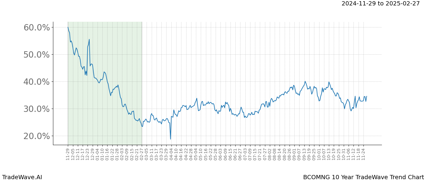 TradeWave Trend Chart BCOMNG shows the average trend of the financial instrument over the past 10 years.  Sharp uptrends and downtrends signal a potential TradeWave opportunity