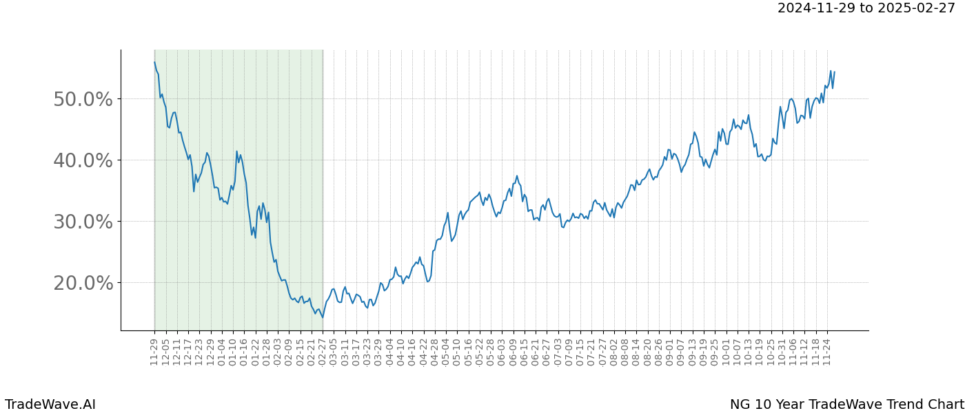 TradeWave Trend Chart NG shows the average trend of the financial instrument over the past 10 years.  Sharp uptrends and downtrends signal a potential TradeWave opportunity