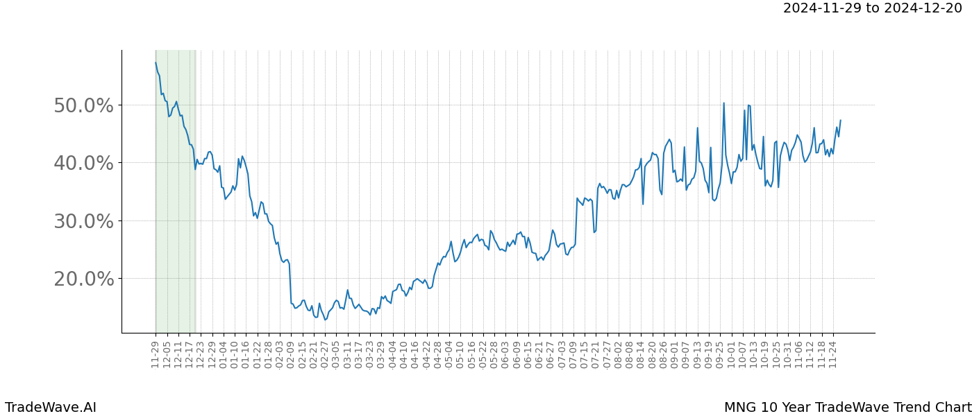 TradeWave Trend Chart MNG shows the average trend of the financial instrument over the past 10 years.  Sharp uptrends and downtrends signal a potential TradeWave opportunity