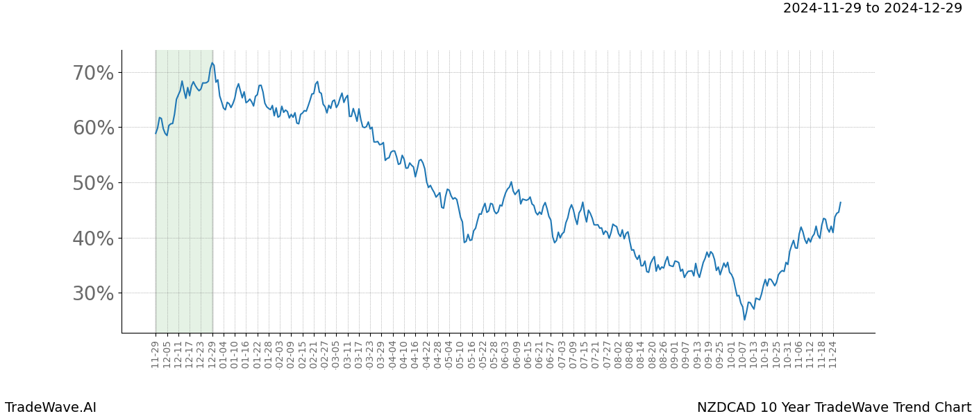 TradeWave Trend Chart NZDCAD shows the average trend of the financial instrument over the past 10 years.  Sharp uptrends and downtrends signal a potential TradeWave opportunity